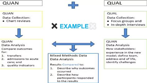 Image result for Example of Research Design Using Mixed Method