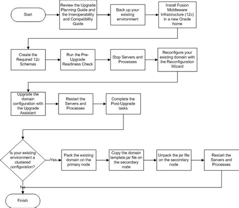 Image result for Oracle Implementation Upgrade Steps