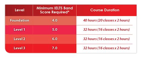 Image result for English Language Levels IELTS