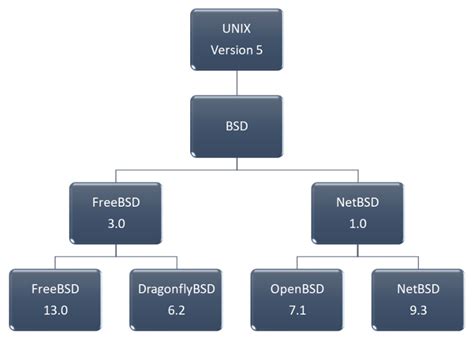 Unix Linux Windows Graphs-साठीचा प्रतिमा निकाल