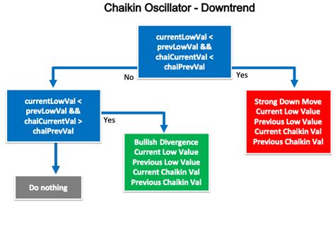 Chaikin Oscillator に対する画像結果