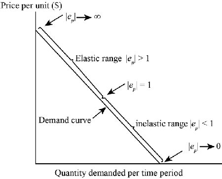 Bildergebnis für Linear Demand Model with Elasticity