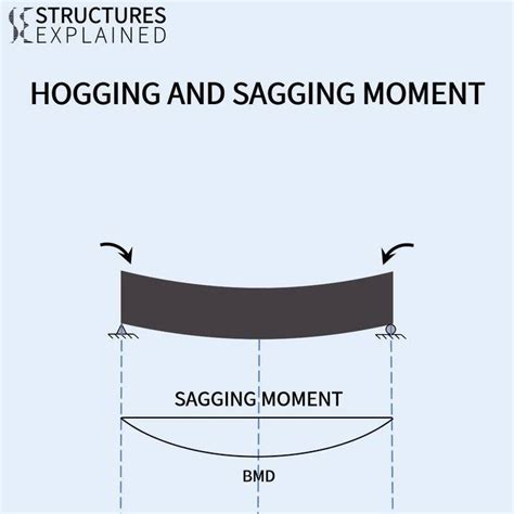 Image result for Sagging Hogging Graph