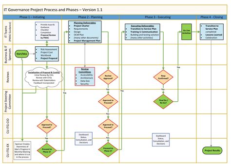 Afbeeldingsresultaten voor Governance Process Map