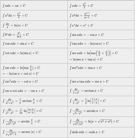 Integral of Trig Functions Table に対する画像結果