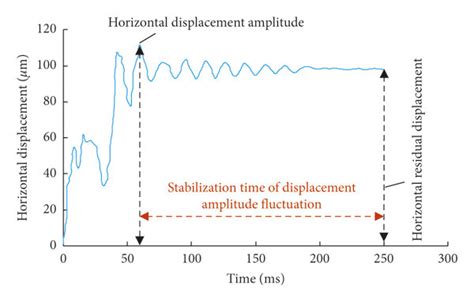 Image result for Horizontal Block Time Graph