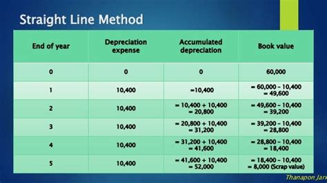 Graph of Straight Line Method Is కోసం చిత్ర ఫలితం