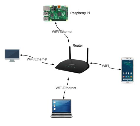 Image result for Raspberry Pi Network Diagram