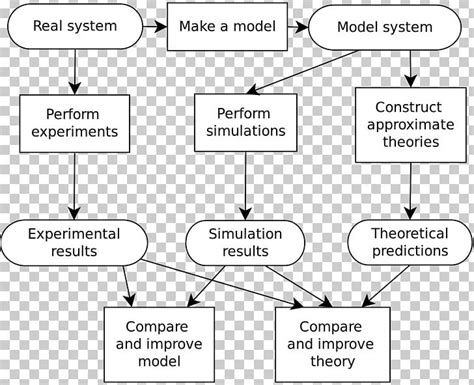 Image result for Computer Model Simulation Theory Diagram