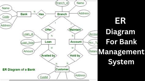 Image result for ER Diagram for Banking System Showing Relationships