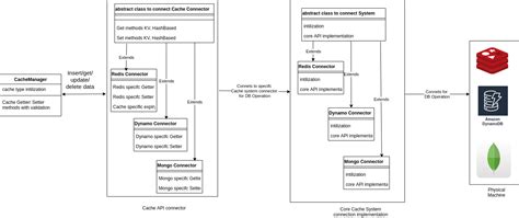 Cache Structure And Design に対する画像結果