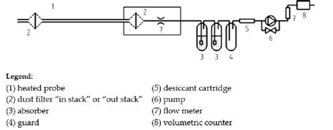 Image result for Low Flow Sampling GIF