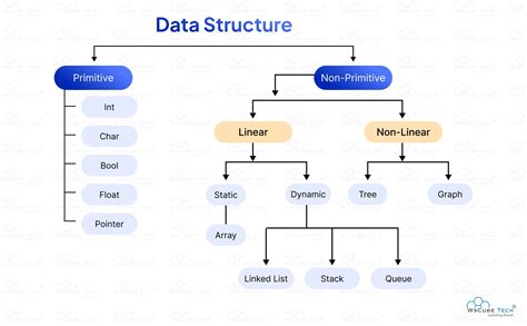 Afbeeldingsresultaten voor Classification Structure