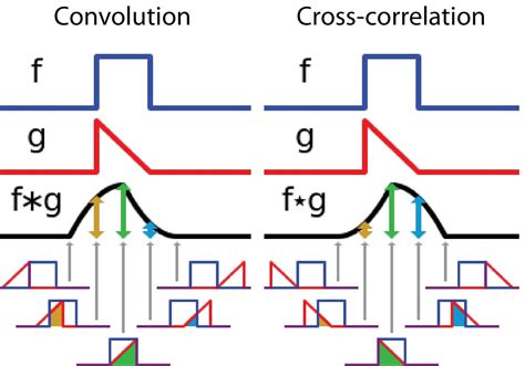 Image result for Convolution and Correlation