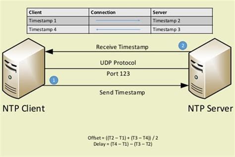 Afbeeldingsresultaten voor Network Time Protocol Using Satellite