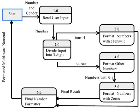 Image result for Data Flow Diagram with One Database