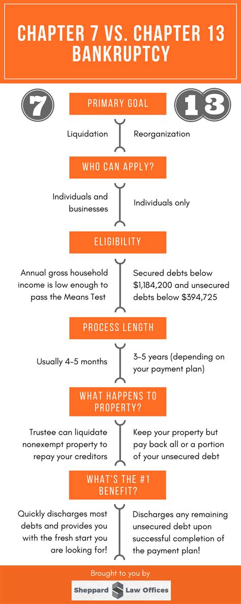 Chapter 13 Bankruptcy Explained に対する画像結果