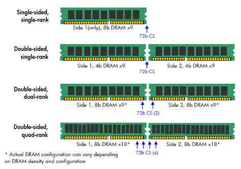 Image result for Memory Capacity DIMM Diagram