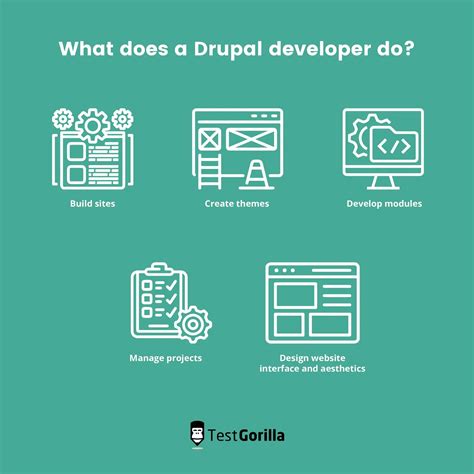 Image result for Drupal Developer vs AEM Developer