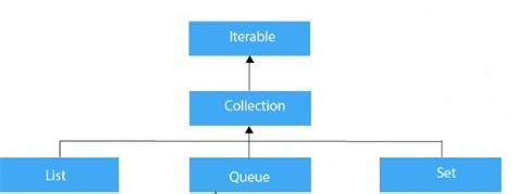 Collection Framework Structure for Iterable and List Iterator in Java に対する画像結果