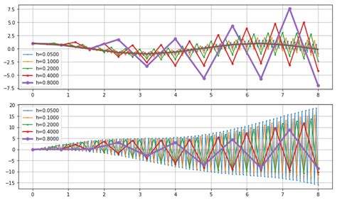 Linear Difference Equation に対する画像結果