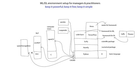 Image result for Machine Learning Setup