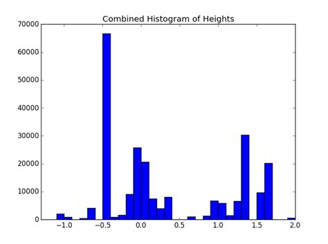 Image result for MATLAB Weighted Histogram