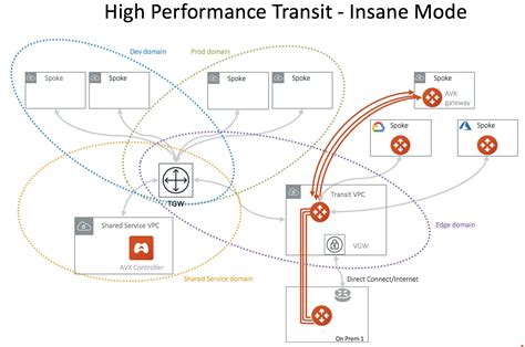 Image result for AWS DX Node