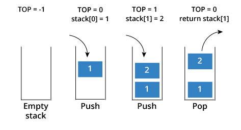 Image result for Stack Operations in C Program
