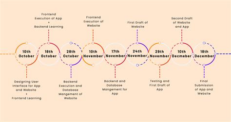 Image result for Timeline Model