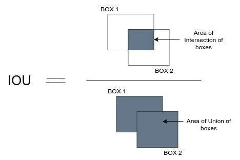 Intersection Over Union of Box within Box-এর ছবি ফলাফল