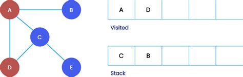 Image result for Data Structure Depth First Search
