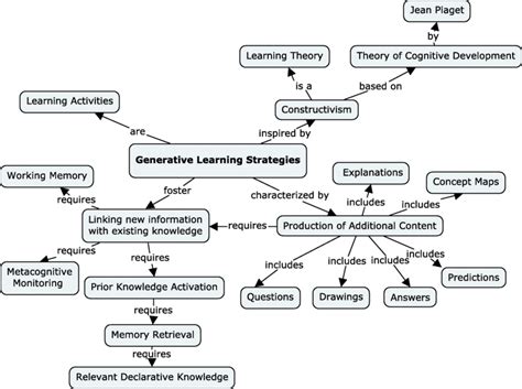 Image result for The Generative Learning Model
