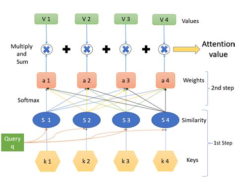 Transformer Query Key Value に対する画像結果