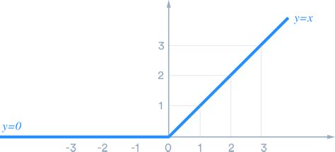 Relu Activation Function Graph に対する画像結果
