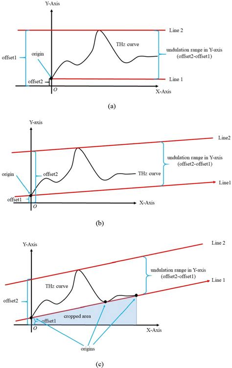 Toradh íomhá ar Linear vs Nonlinear Undulation Models