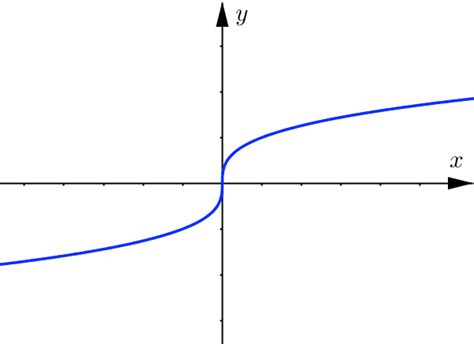 Odd Root Graph に対する画像結果
