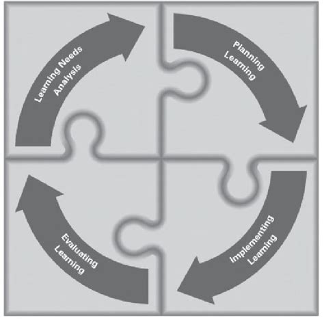 Image result for Learning and Development Cycle