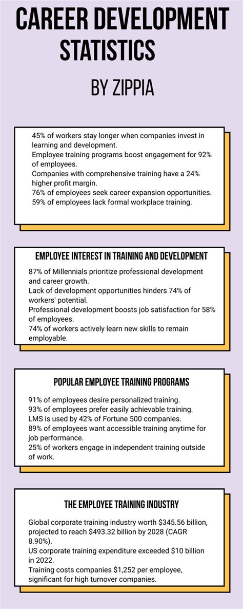Employee Development Infographic に対する画像結果