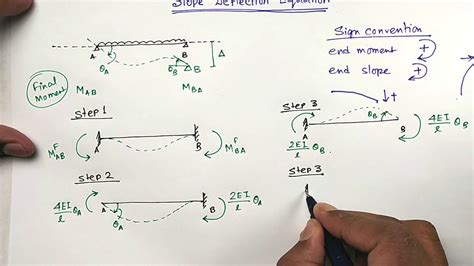 Image result for Slope Deflection Method Jeff Hanson
