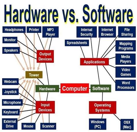 Image result for Computer Knowledge Hardware and Software