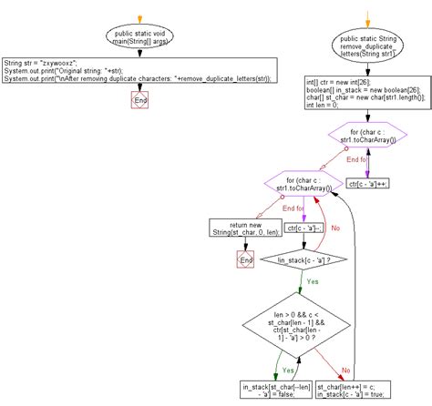 Toradh íomhá ar Basic Caluclator Flowchart Java