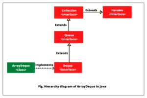 Image result for ArrayDeque