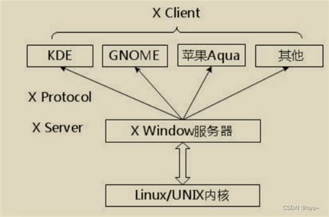 Image result for X Window Client