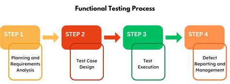 Image result for Describe Functional Testing
