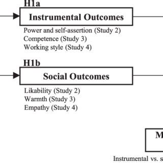 Image result for Operationalization of the Research Model
