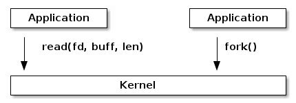 Image result for Socket Syscall