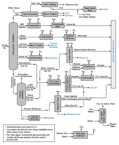 Image result for Refinery Process Flow Diagram