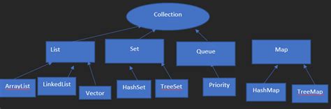 Image result for Collection Framework Internal Architecture