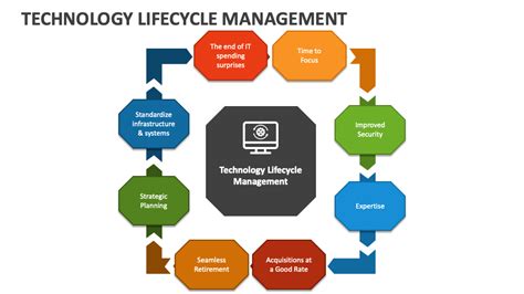 Toradh íomhá ar Technology Lifecycle Management